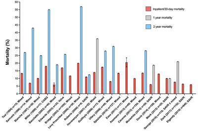 Modern Cardiac Surgical Outcomes in Nonagenarians: A Multicentre Retrospective Observational Study